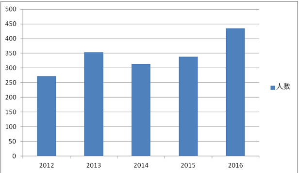 【公告解读】2016年新乡市直事业单位招录公告解读