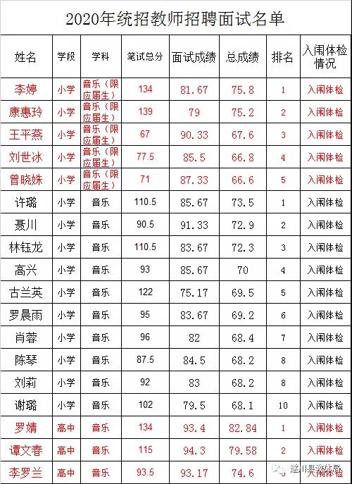 2020年吉安市遂川县全省统一招聘中小学教师（特岗教师）总成绩及入闱体检名单公示