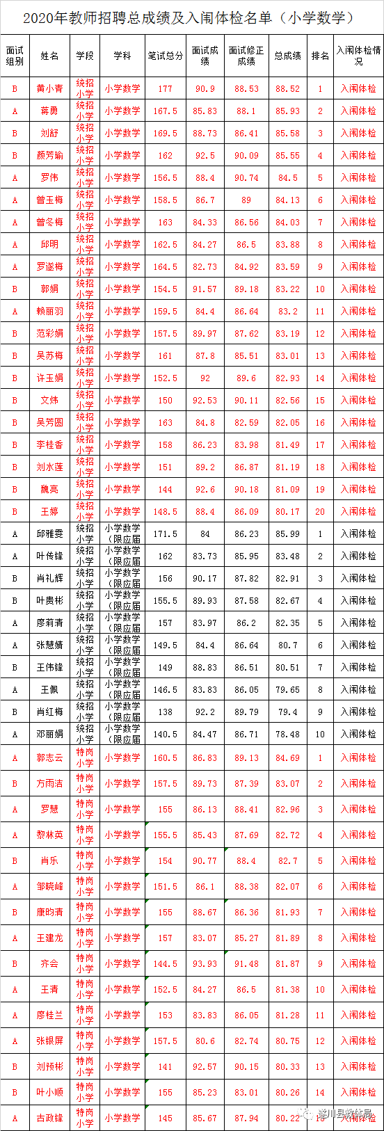 2020年吉安市遂川县全省统一招聘中小学教师（特岗教师）总成绩及入闱体检名单公示