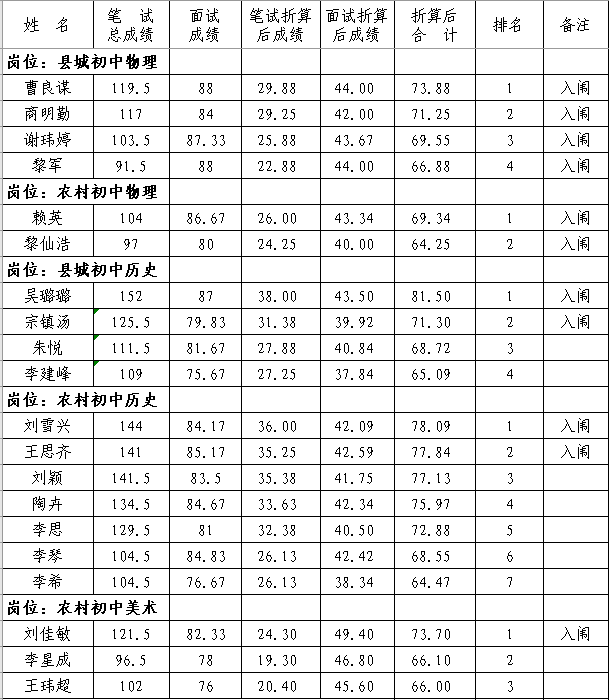 2020年抚州市南丰县中小学教师招聘（含特岗）面试成绩、总成绩及体检入闱情况公示