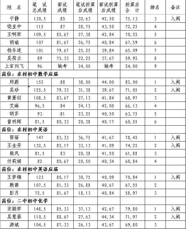 2020年抚州市南丰县中小学教师招聘（含特岗）面试成绩、总成绩及体检入闱情况公示