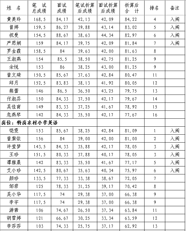 2020年抚州市南丰县中小学教师招聘（含特岗）面试成绩、总成绩及体检入闱情况公示