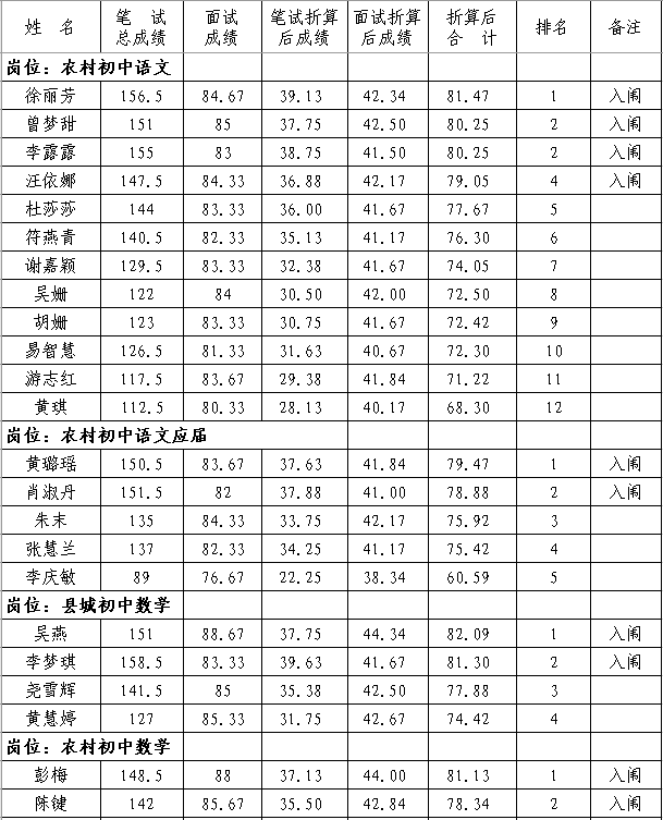 2020年抚州市南丰县中小学教师招聘（含特岗）面试成绩、总成绩及体检入闱情况公示