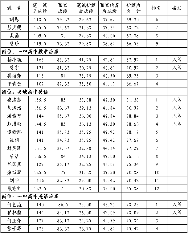 2020年抚州市南丰县中小学教师招聘（含特岗）面试成绩、总成绩及体检入闱情况公示