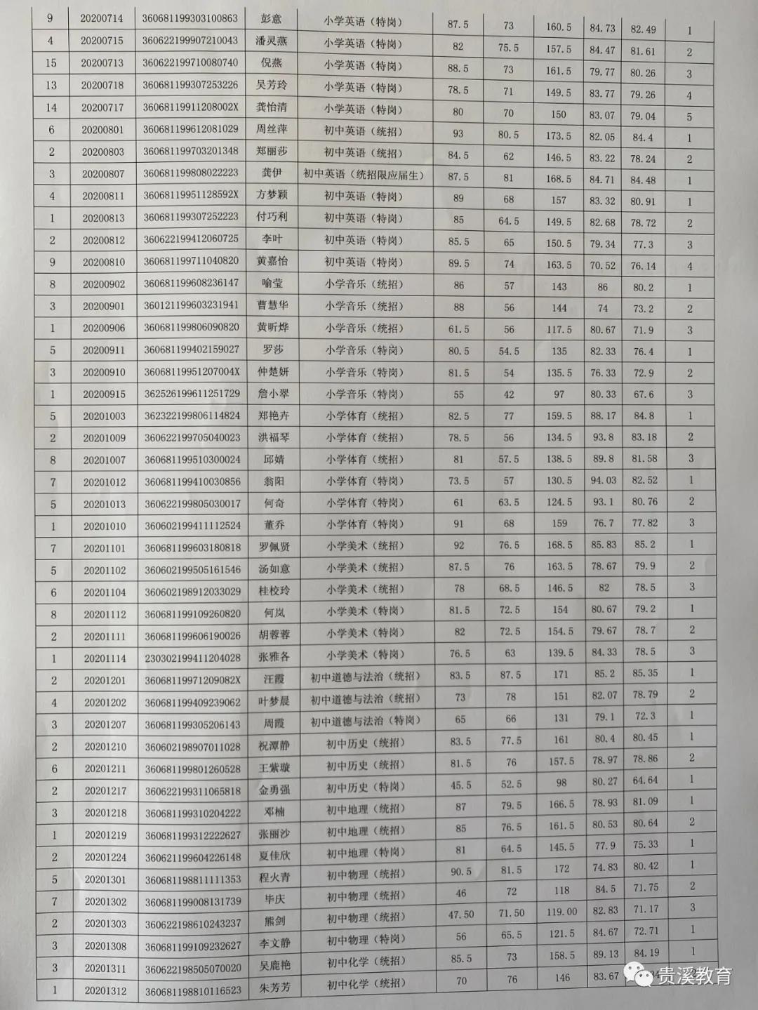 2020年鹰潭市贵溪市中小学（含特岗）教师招聘入闱人员名单公示及体检和政审通知