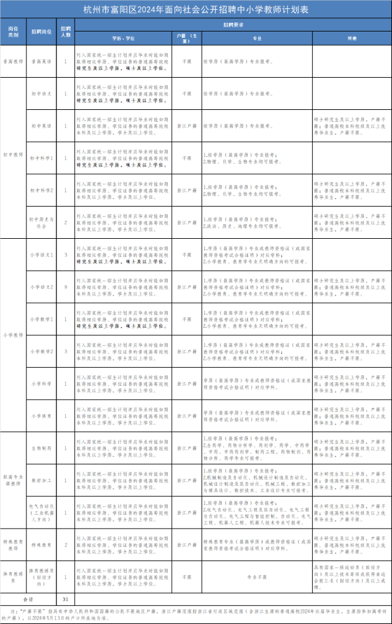 2024年杭州教师招聘-富阳区2024年面向社会公开招聘中小学教师31人公告